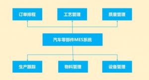 汽車(chē)零部件MES系統(tǒng)功能之設(shè)備管理系統(tǒng)的特征