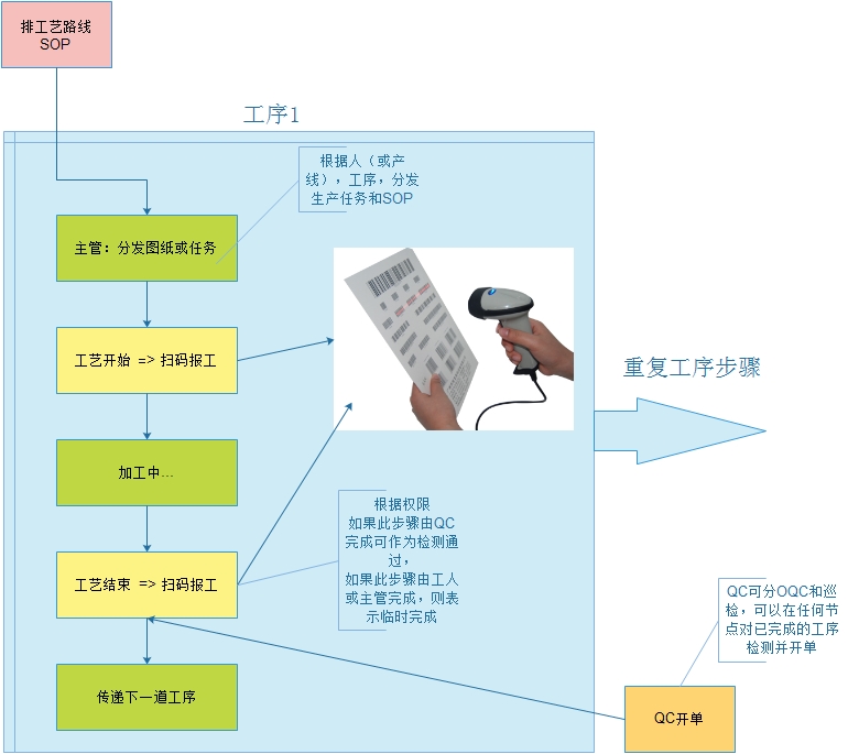 MES車(chē)間工藝報(bào)工流程圖.jpg