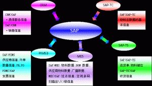 什么是MES系統(tǒng)？MES系統(tǒng)與SAP與ERP的區(qū)別