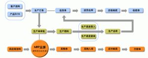 電子行業(yè)MES系統生產管理軟件MES-E